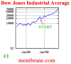 Dow Jones Stable Statetgy