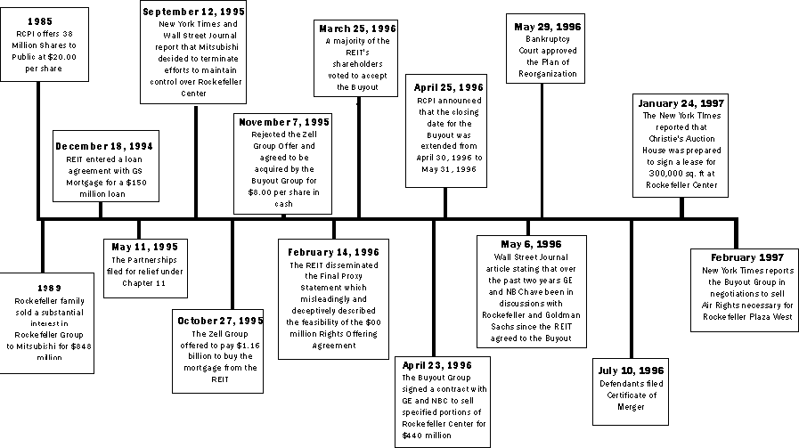 Rockefeller Center Timeline